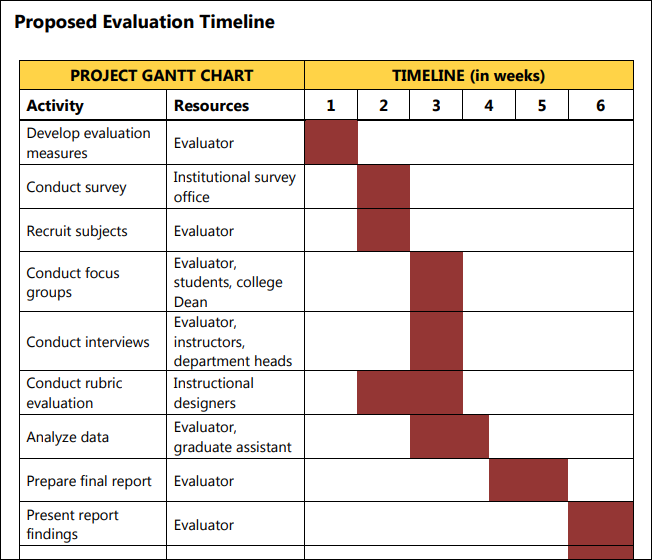 How To Write An Effective Grant Evaluation Plan Instrumentl